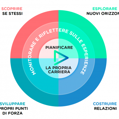 Simposio di Ancona: presentato il nuovo modello di orientamento basato sulle Career Management Skills. Aperte le adesioni per il primo network nazionale. Webinar di lavoro martedì 31 maggio alle 15.